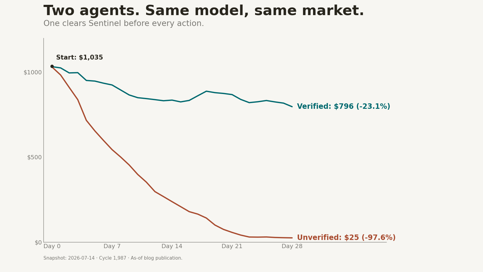 Equity curves over 28 days: verified agent ends at $796, unverified at $25. Both started at $1,035.
