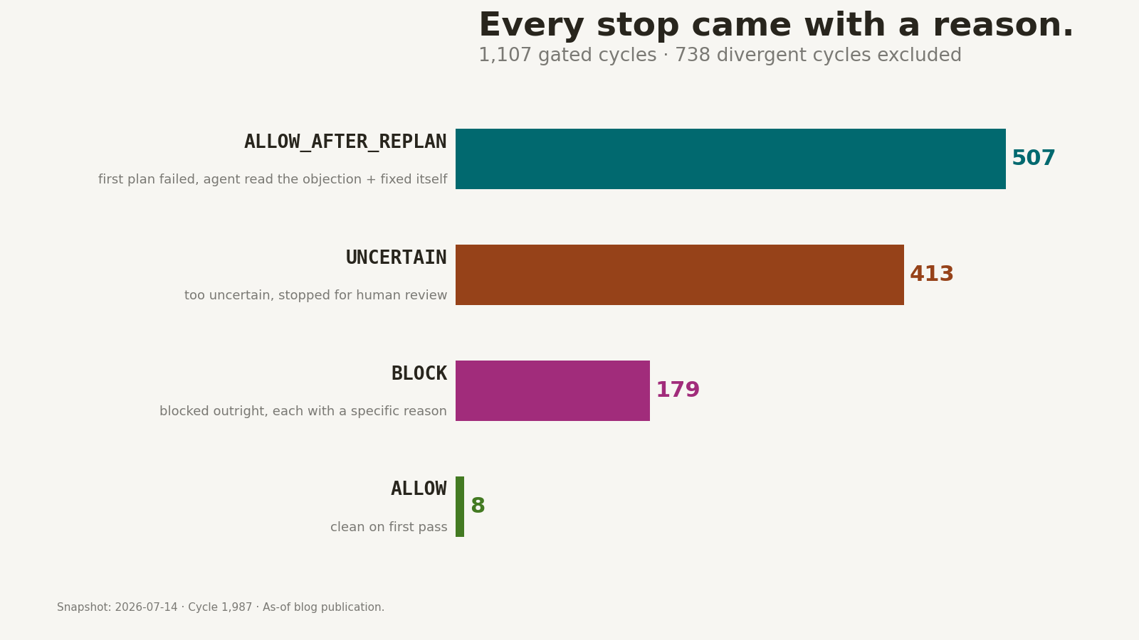 Bar chart: 507 successful replans, 413 uncertain and stopped for review, 179 outright blocked, 8 clean on first pass. Total 1,107 gated cycles.